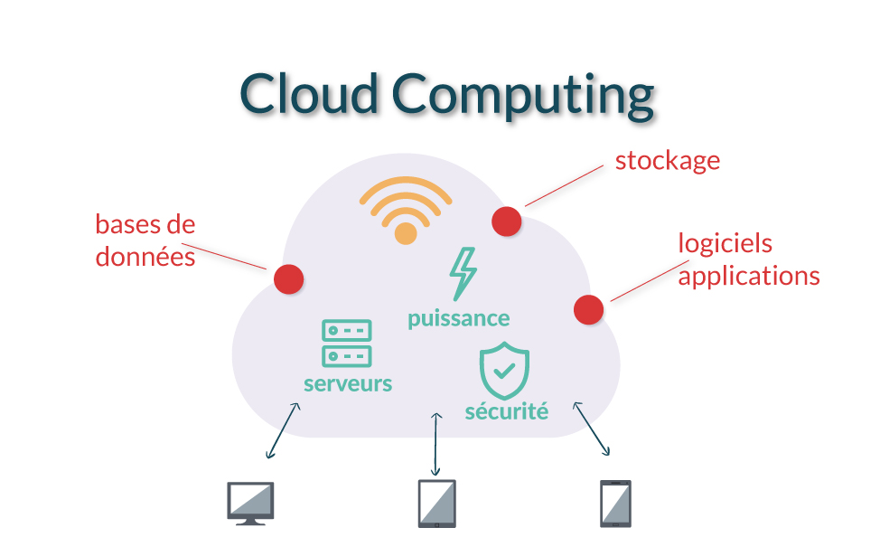 Schéma détaillé Cloud computing
