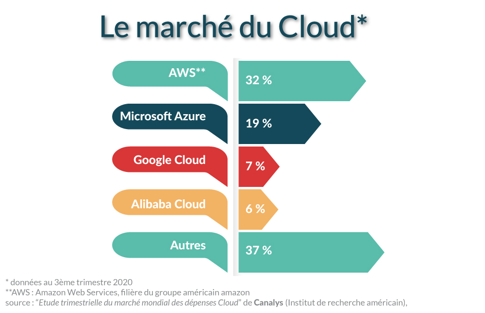 Le marché du cloud computing