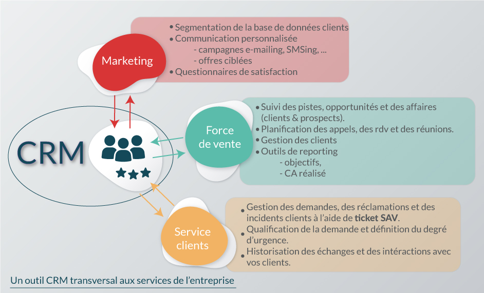 un outil CRM pour tous les services de l'entreprise: crm transversal