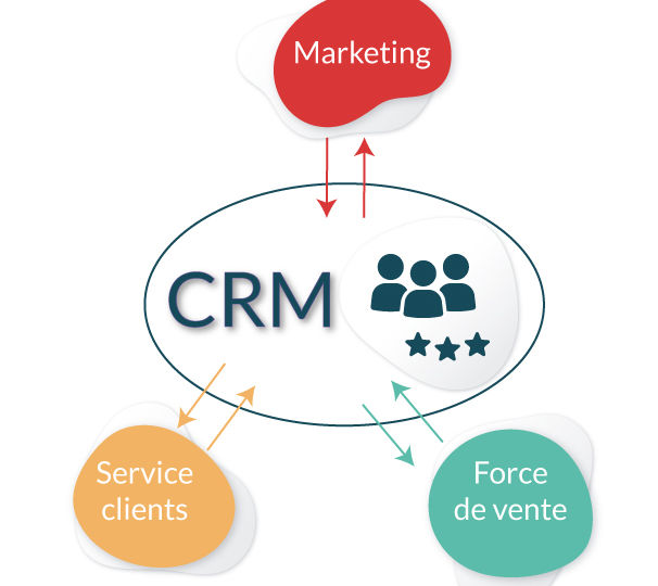 Outil CRM pour optimiser sa relation clients