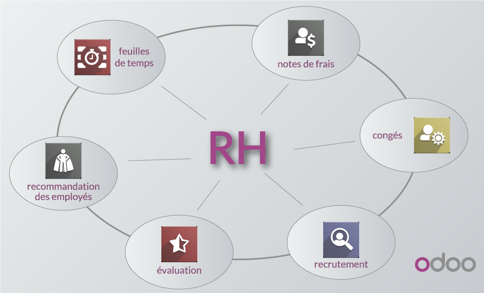 Gestion des ressources humaines avec Odoo