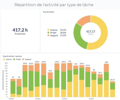 Reporting avec Metabase