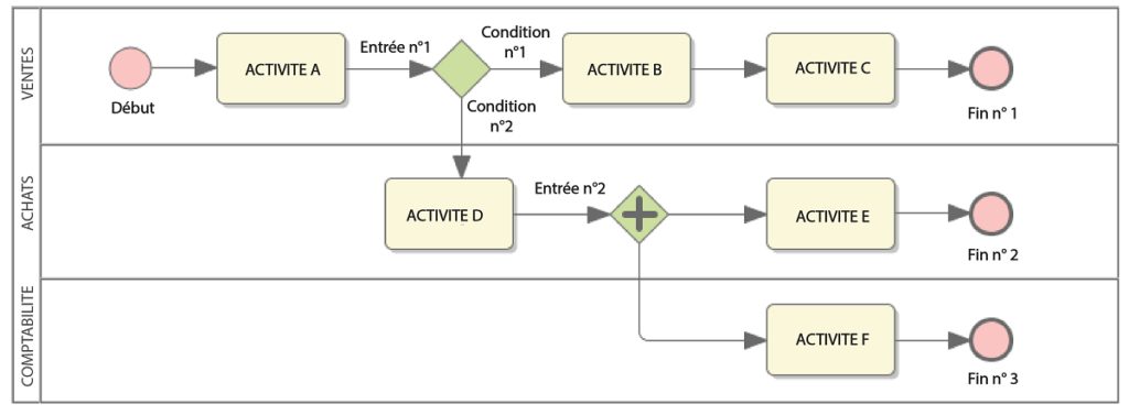 Exemple de modélisation de process internes d’une TPE / PME lors d'un diagnostic