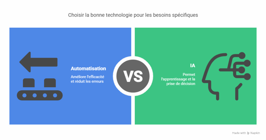 Ce n'est pas de l'IA, simplement de l'automatisation