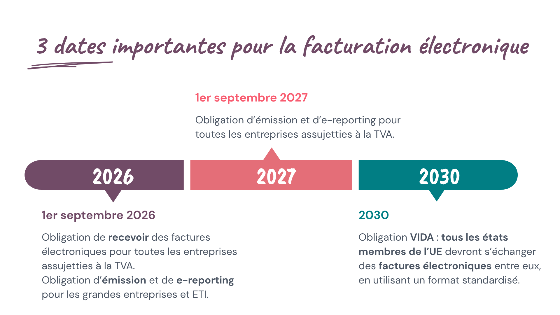 Facturation électronique avec Odoo - schéma 01 Facturation électronique avec Odoo -chronologie