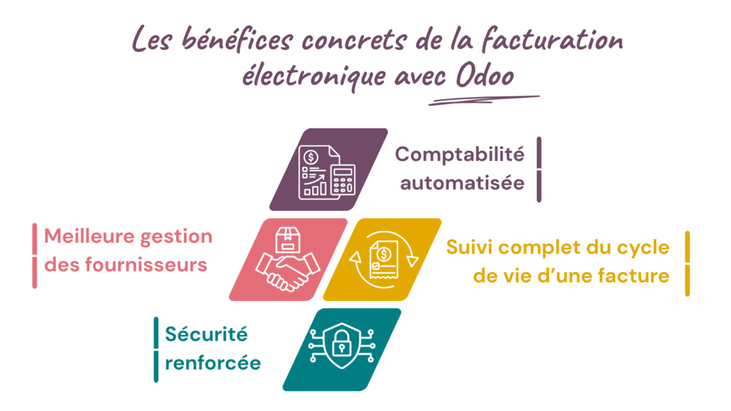 Les bénéfices de la facturation électronique avec Odoo Les bénéfices de la facturation électronique avec Odoo