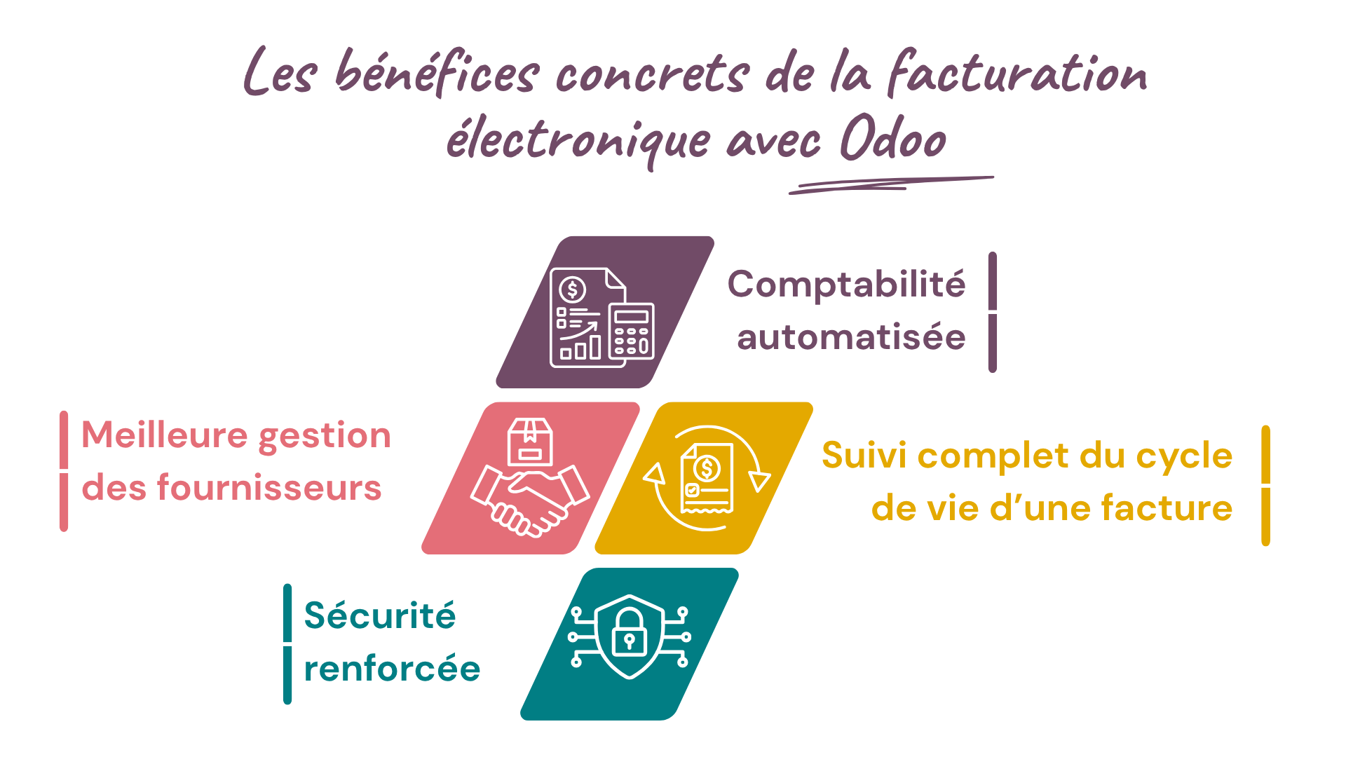 Les bénéfices de la facturation électronique avec Odoo Les bénéfices de la facturation électronique avec Odoo